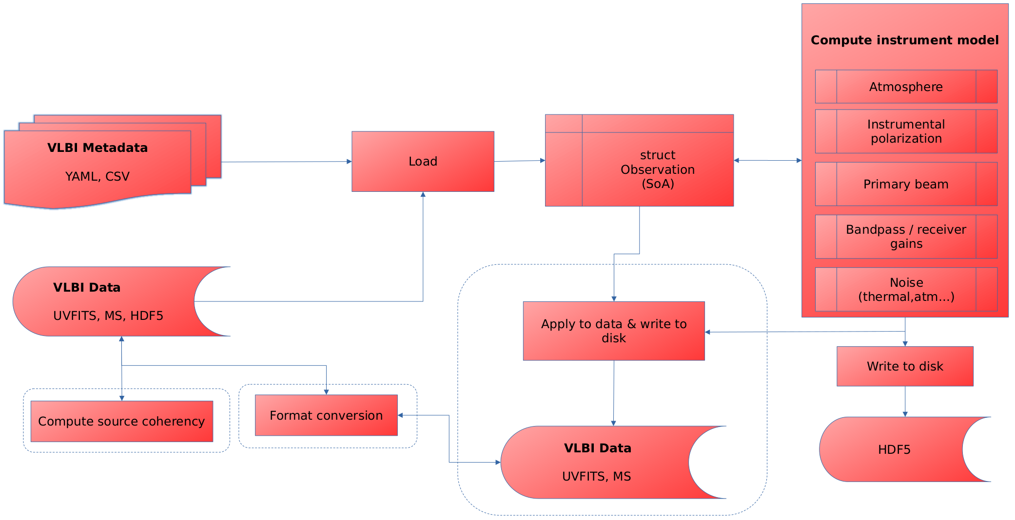 Design overview