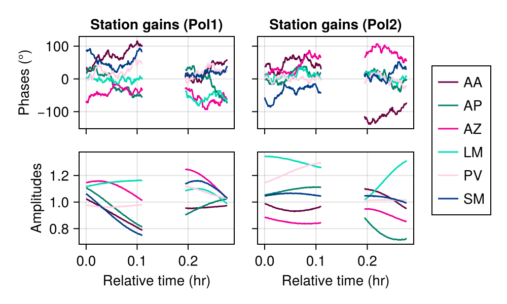 Station gains