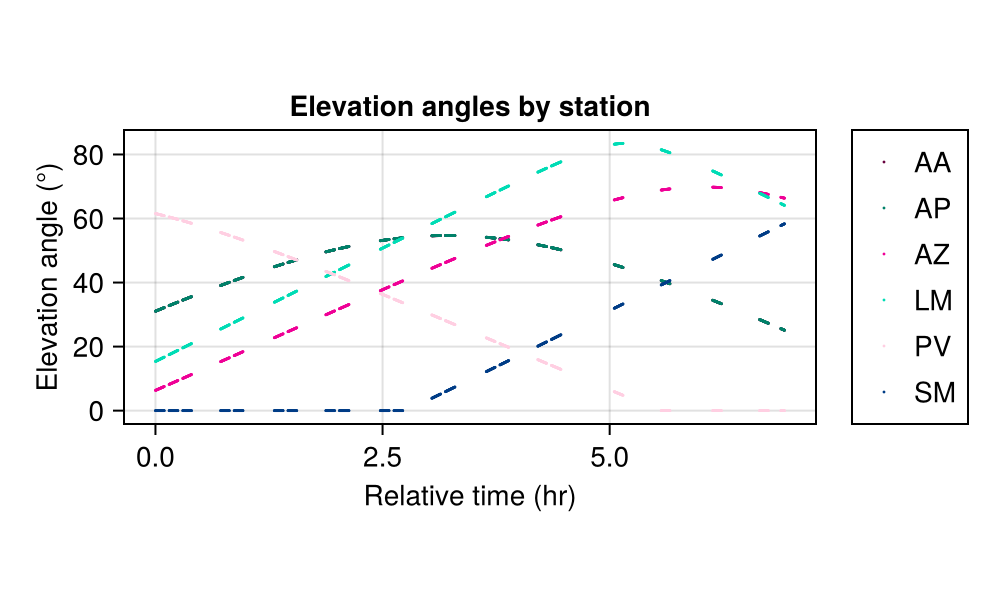 Elevation angle