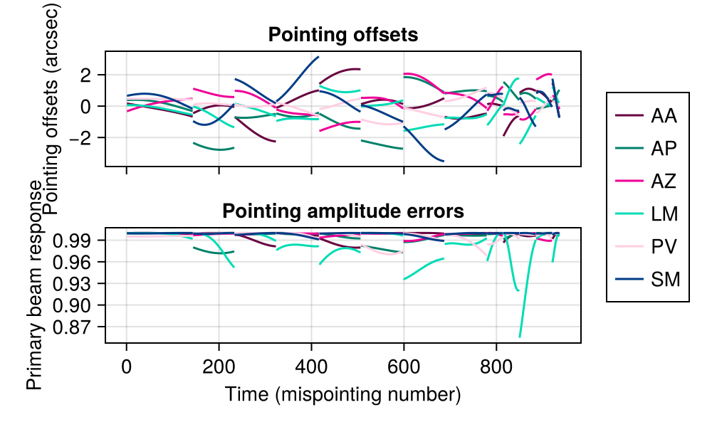 Pointing errors